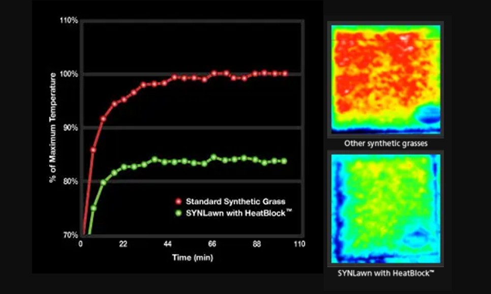 Paradise Greens Offering HeatBlock Technology by SYNLawn